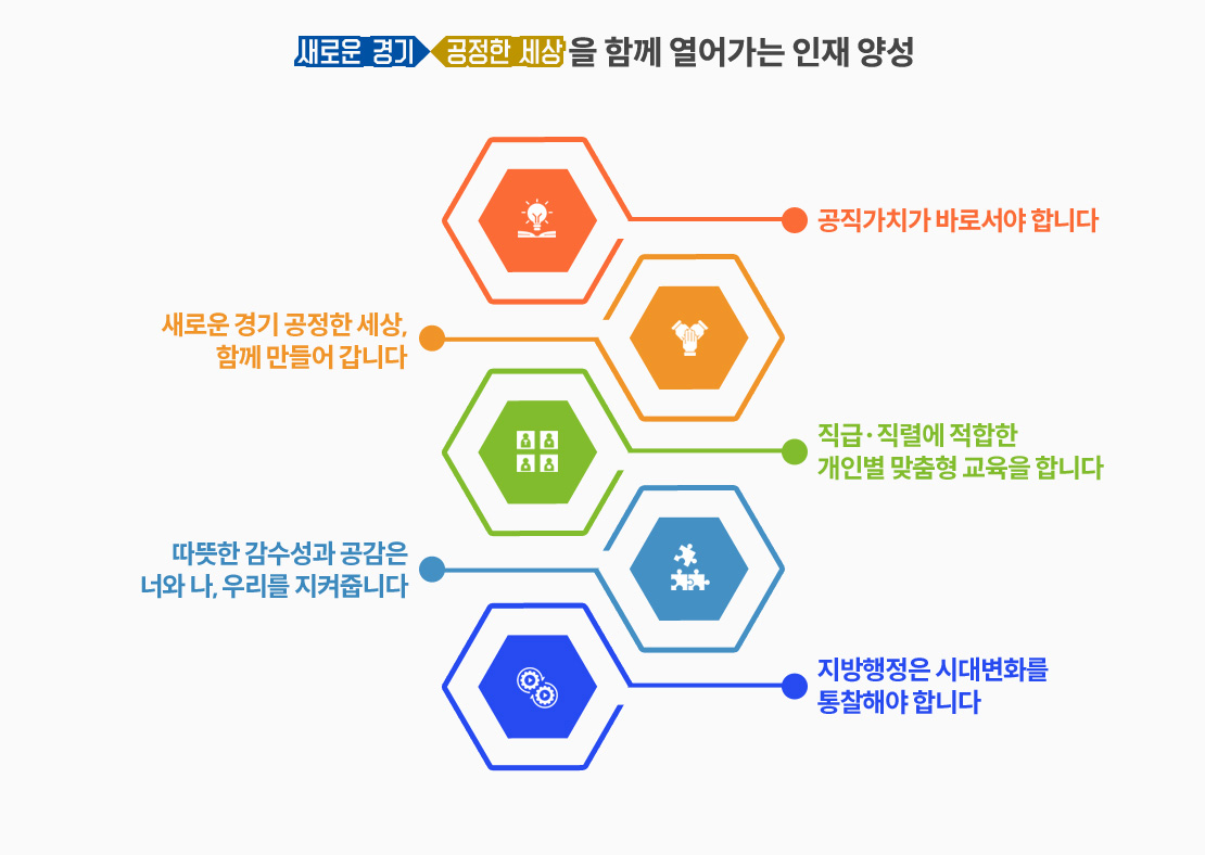 경기도인재개발원 인재육성방향 이미지